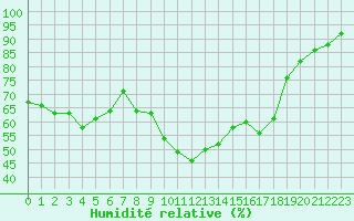 Courbe de l'humidit relative pour Hyres (83)