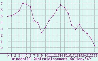 Courbe du refroidissement olien pour Deauville (14)