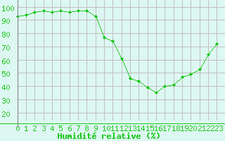 Courbe de l'humidit relative pour La Beaume (05)