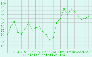 Courbe de l'humidit relative pour Nancy - Ochey (54)