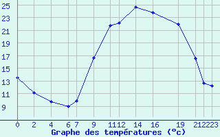 Courbe de tempratures pour Recoules de Fumas (48)