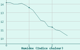 Courbe de l'humidex pour Avril (54)