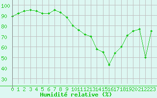 Courbe de l'humidit relative pour Trgueux (22)