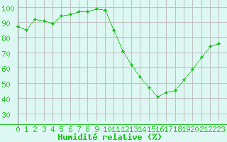 Courbe de l'humidit relative pour Dijon / Longvic (21)