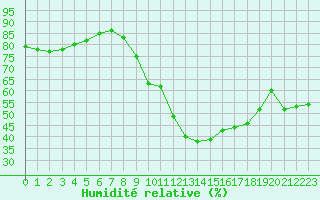 Courbe de l'humidit relative pour Haegen (67)