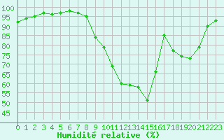 Courbe de l'humidit relative pour Pertuis - Le Farigoulier (84)