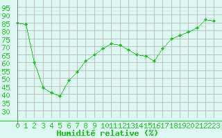 Courbe de l'humidit relative pour Millau - Soulobres (12)