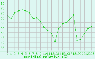 Courbe de l'humidit relative pour Agde (34)