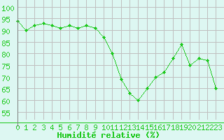 Courbe de l'humidit relative pour Cap Cpet (83)