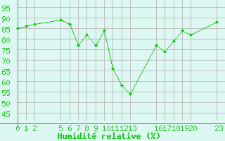 Courbe de l'humidit relative pour Saint-Haon (43)