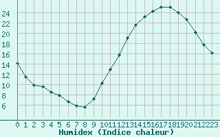 Courbe de l'humidex pour La Poblachuela (Esp)