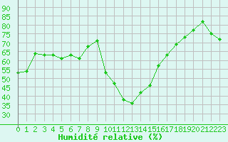 Courbe de l'humidit relative pour Roujan (34)