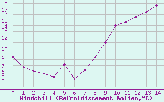 Courbe du refroidissement olien pour Albert-Bray (80)
