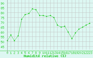 Courbe de l'humidit relative pour Haegen (67)