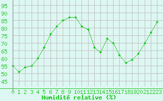 Courbe de l'humidit relative pour Nostang (56)