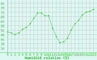 Courbe de l'humidit relative pour Brianon (05)