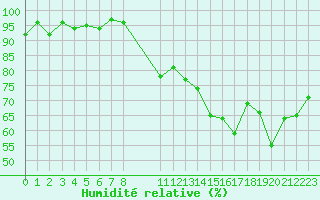 Courbe de l'humidit relative pour Selonnet (04)