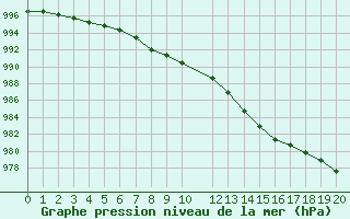 Courbe de la pression atmosphrique pour Cap de la Hague (50)