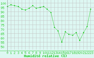 Courbe de l'humidit relative pour Dinard (35)