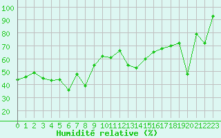 Courbe de l'humidit relative pour Mont-Aigoual (30)