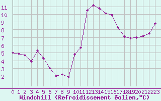 Courbe du refroidissement olien pour Rodez (12)