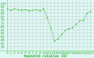 Courbe de l'humidit relative pour Lans-en-Vercors (38)