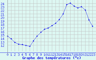 Courbe de tempratures pour Bannalec (29)