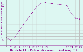 Courbe du refroidissement olien pour Boulaide (Lux)