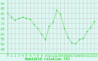 Courbe de l'humidit relative pour Courcouronnes (91)