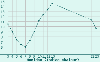 Courbe de l'humidex pour Jaunay-Clan / Futuroscope (86)