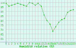 Courbe de l'humidit relative pour Neuville-de-Poitou (86)