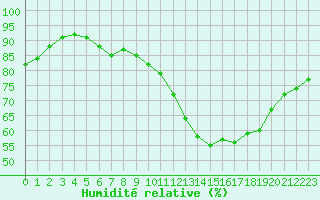 Courbe de l'humidit relative pour Trappes (78)