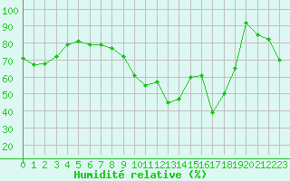 Courbe de l'humidit relative pour Haegen (67)