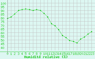 Courbe de l'humidit relative pour Ciudad Real (Esp)