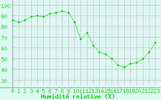 Courbe de l'humidit relative pour Lagarrigue (81)