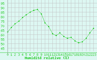 Courbe de l'humidit relative pour Cernay-la-Ville (78)