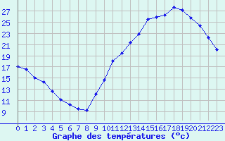 Courbe de tempratures pour La Baeza (Esp)