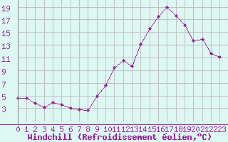 Courbe du refroidissement olien pour Le Puy - Loudes (43)