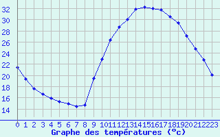 Courbe de tempratures pour Sisteron (04)