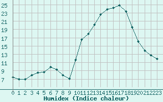 Courbe de l'humidex pour Vannes-Sn (56)