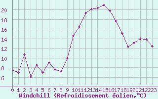 Courbe du refroidissement olien pour Calvi (2B)