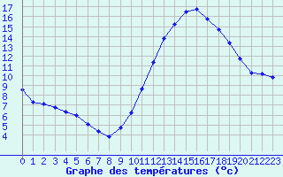 Courbe de tempratures pour Gurande (44)