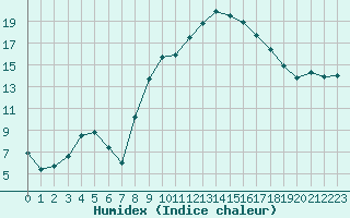 Courbe de l'humidex pour Avignon (84)