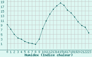 Courbe de l'humidex pour La Beaume (05)