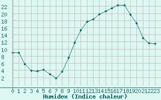 Courbe de l'humidex pour Dounoux (88)