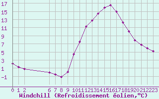 Courbe du refroidissement olien pour Colmar-Ouest (68)