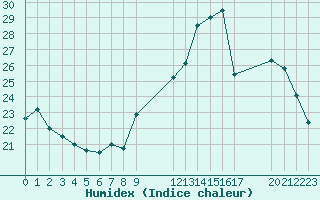 Courbe de l'humidex pour Bures-sur-Yvette (91)