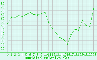 Courbe de l'humidit relative pour Sainte-Locadie (66)