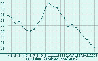 Courbe de l'humidex pour Forceville (80)