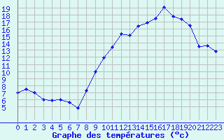 Courbe de tempratures pour Cambrai / Epinoy (62)